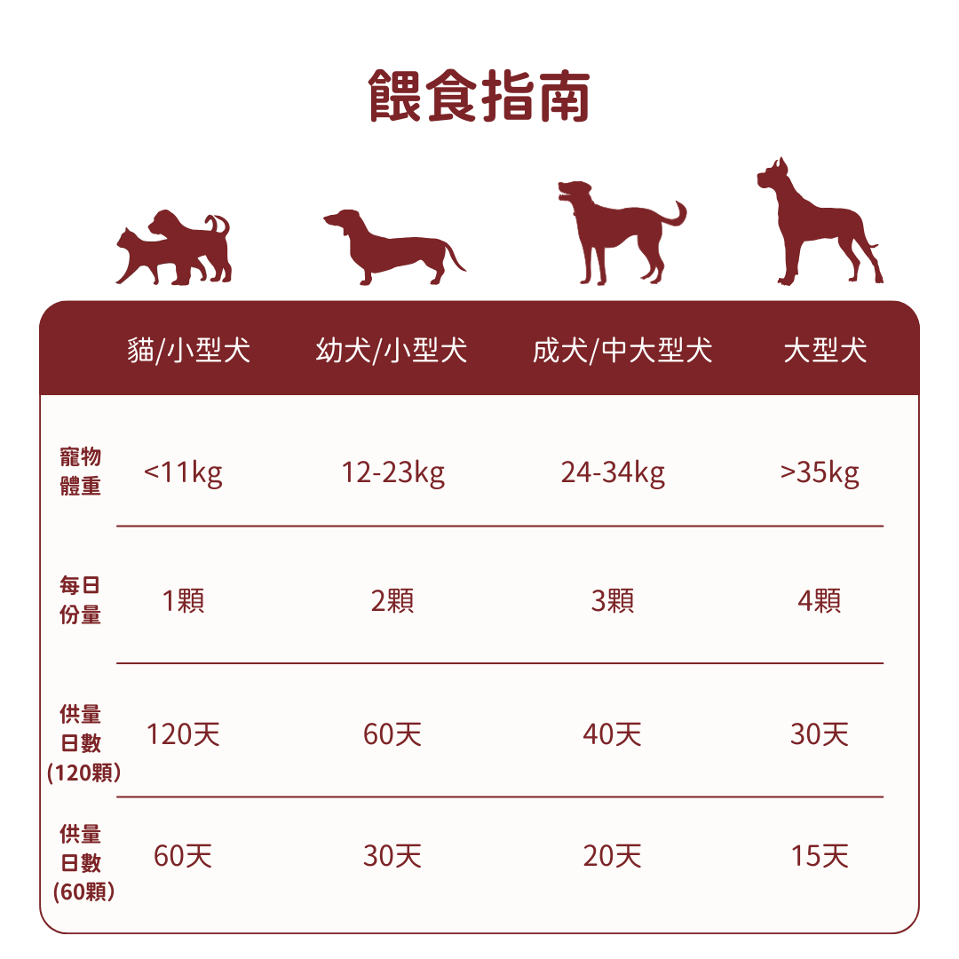 心臟保健 CoQ10+牛磺酸寵心配方  (犬貓專用)